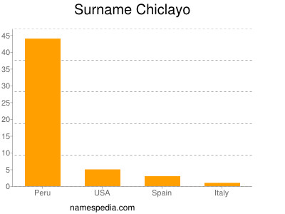 Surname Chiclayo