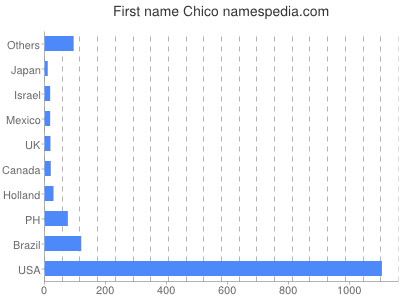 Given name Chico