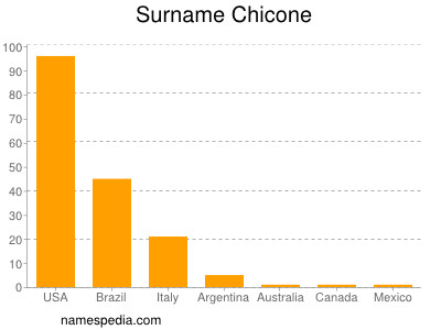 Surname Chicone
