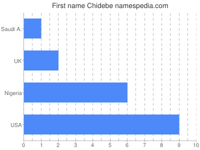 Given name Chidebe