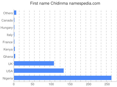 Given name Chidinma