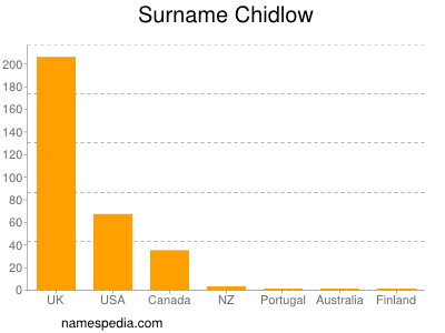 Surname Chidlow