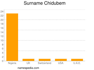 Surname Chidubem