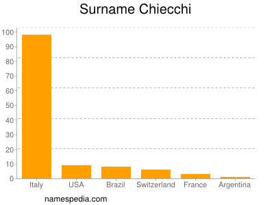 Surname Chiecchi
