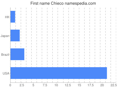 Given name Chieco