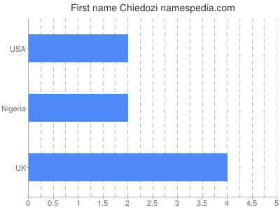 Given name Chiedozi