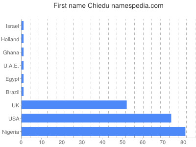 Given name Chiedu