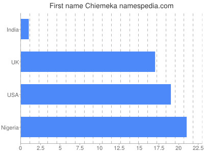 Given name Chiemeka
