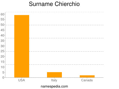 Surname Chierchio