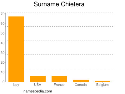 Surname Chietera