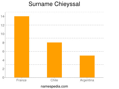 Surname Chieyssal