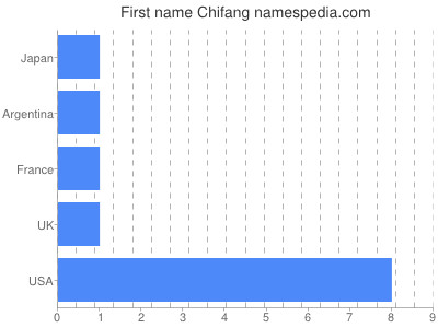 Given name Chifang