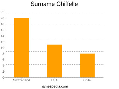 Surname Chiffelle