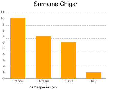 Surname Chigar