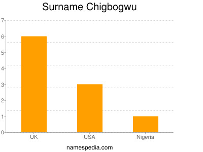 Surname Chigbogwu