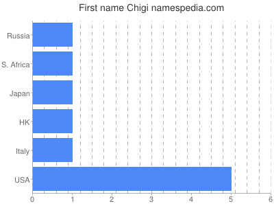 Given name Chigi