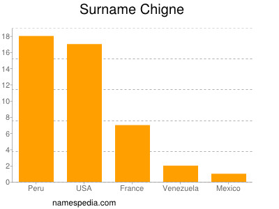 Surname Chigne