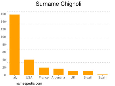 Surname Chignoli