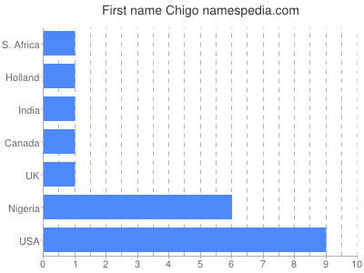 Given name Chigo