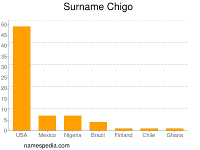 Surname Chigo