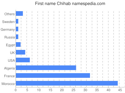 Given name Chihab