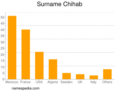 Surname Chihab