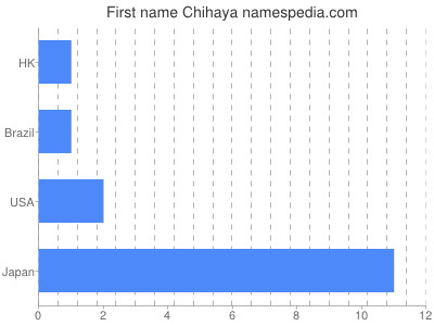 Given name Chihaya