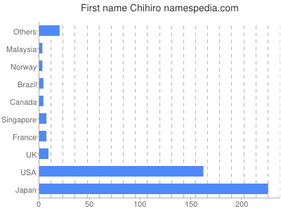 Given name Chihiro