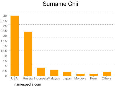Surname Chii