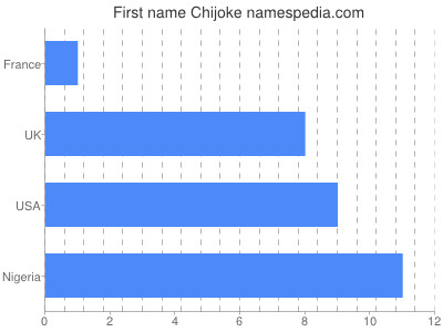 Given name Chijoke