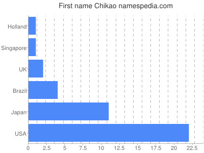 Given name Chikao