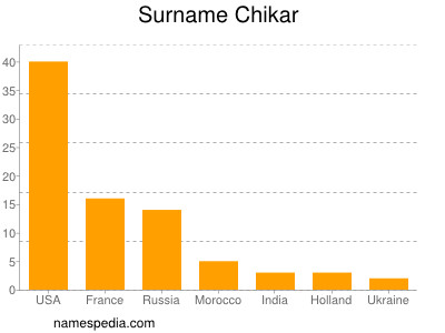 Surname Chikar