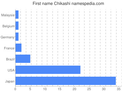 Given name Chikashi