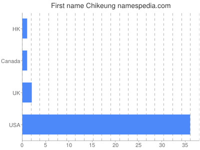 Given name Chikeung