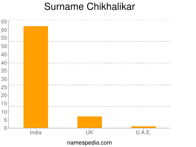 Surname Chikhalikar
