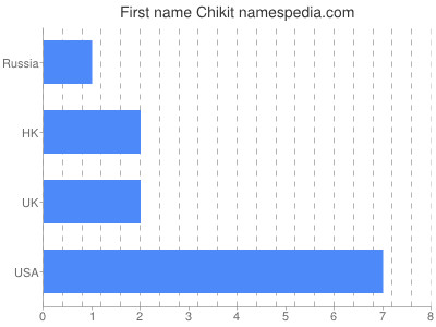 Given name Chikit