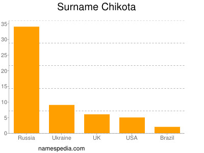 Surname Chikota