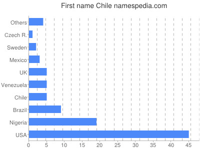 Given name Chile