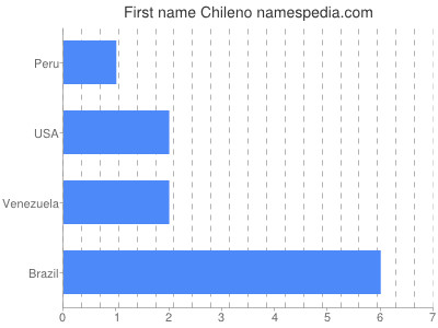 Given name Chileno