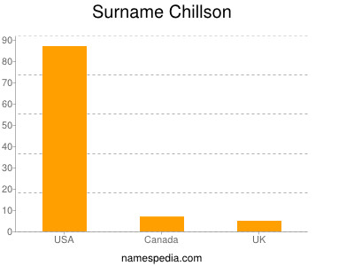 Surname Chillson