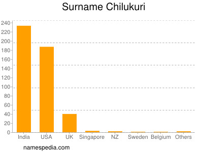 Surname Chilukuri