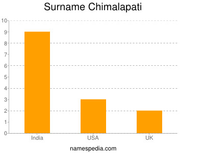 Surname Chimalapati