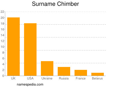 Surname Chimber