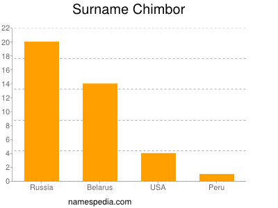 Surname Chimbor