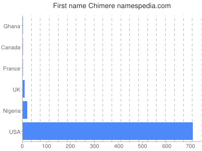 Given name Chimere
