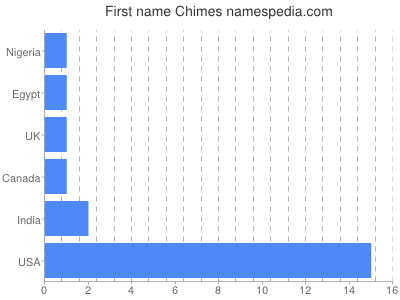 Given name Chimes