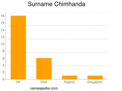 Surname Chimhanda