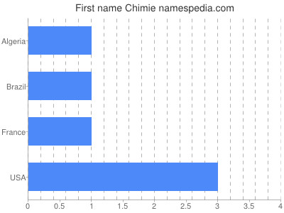 Given name Chimie