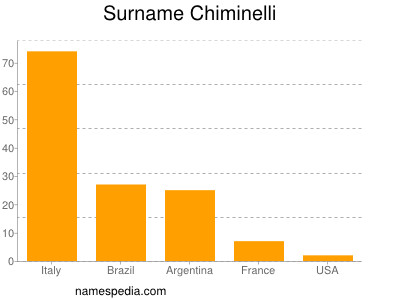 Surname Chiminelli
