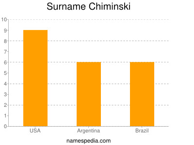Surname Chiminski